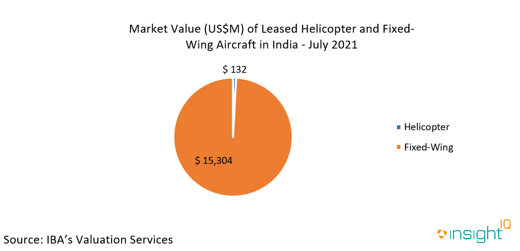 Pie chart showing market value of leased helicopter and fixed wing aircraft in India